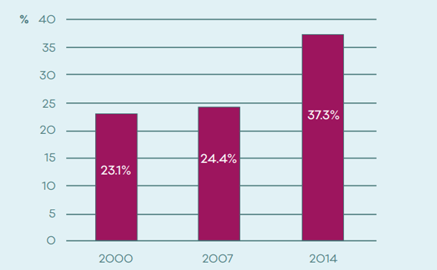Percentage of people receiving treatment graph